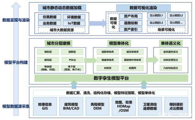 有了新基建，如何高效搭建一座數字孿生城市？